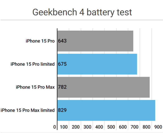 江都apple维修站iPhone15Pro的ProMotion高刷功能耗电吗