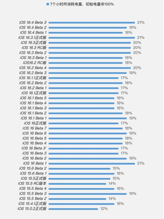 江都苹果手机维修分享iOS 16.4 Beta 3续航跑分等测试结果汇总 