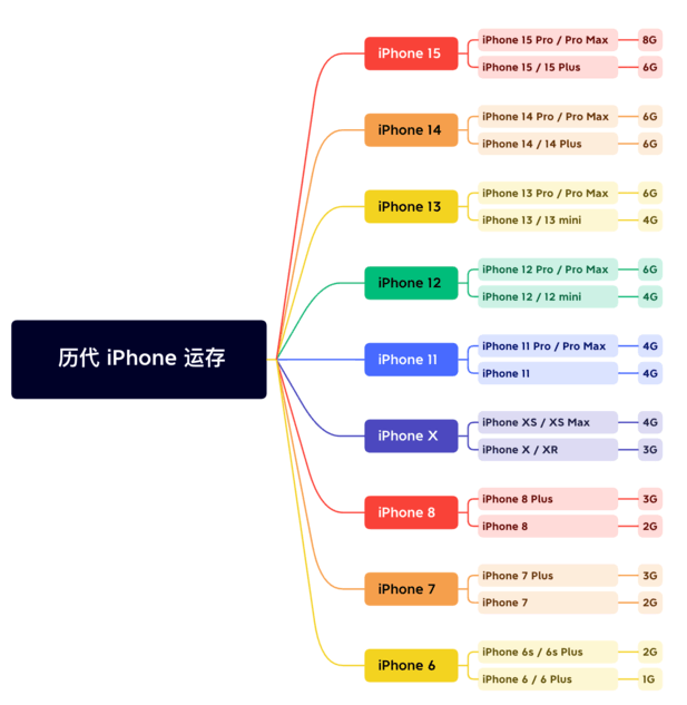 江都苹果维修网点分享苹果历代iPhone运存汇总 