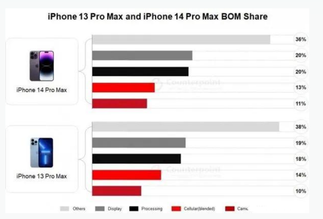 江都苹果手机维修分享iPhone 14 Pro的成本和利润 