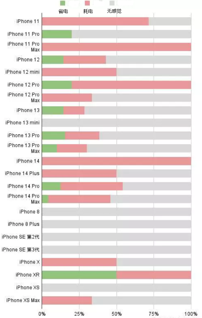 江都苹果手机维修分享iOS16.2太耗电怎么办？iOS16.2续航不好可以降级吗？ 