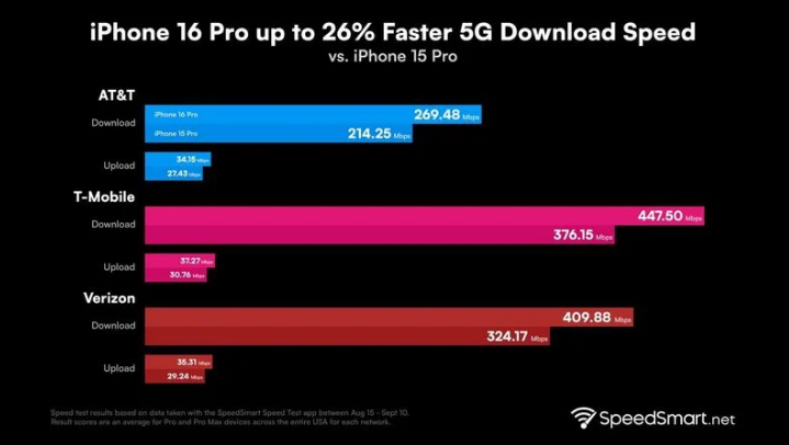 江都苹果手机维修分享iPhone 16 Pro 系列的 5G 速度 