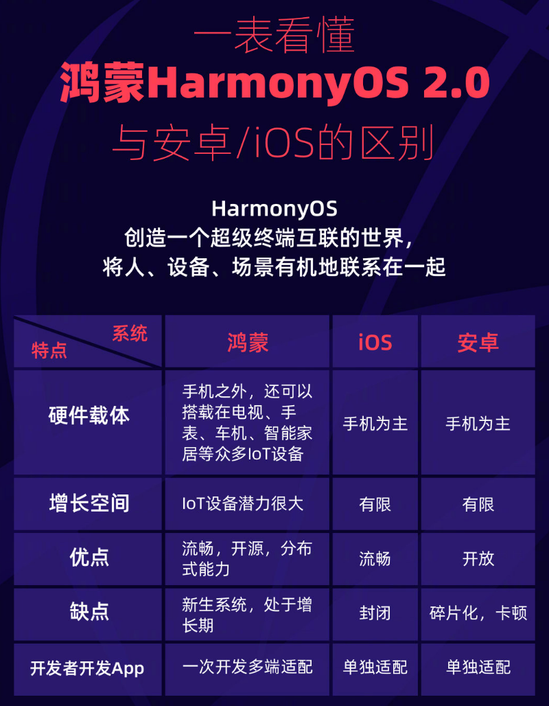 江都苹果手机维修分享华为鸿蒙 OS 与安卓以及 iOS 都有什么区别 