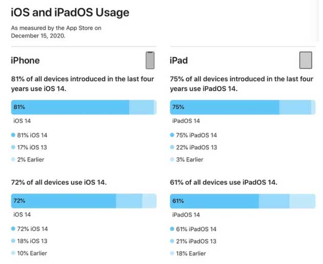 江都苹果手机维修分享有多少用户更新了 iOS 14 