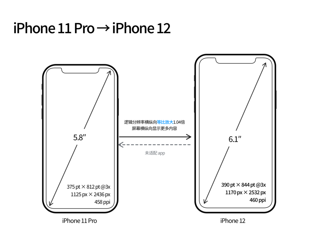 江都苹果手机维修分享iPhone 12 mini 和 iPhone 12 Pro 的尺寸变化会改变显示内容吗 